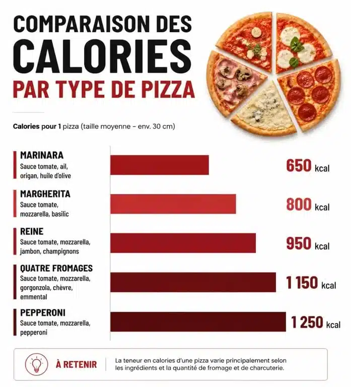 Infographie comparative des calories par type de pizza : Margherita, Reine, Quatre Fromages et Pepperoni.